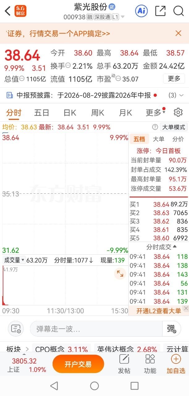 来了兄弟们，坚守数日总算迎来回报，紫光股份直接一字涨停牢牢封死！周末新易盛、天孚