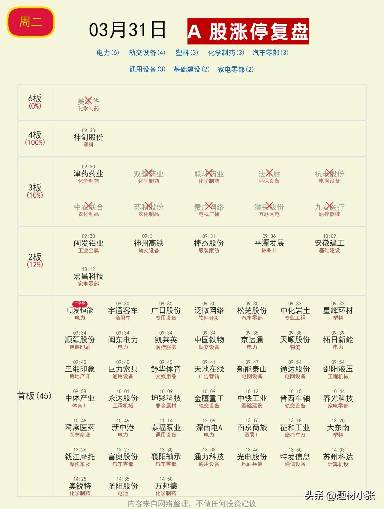 3月31日A股涨停复盘
 
今日A股涨停梯队清晰，神剑股份4连板领跑，津药药业等