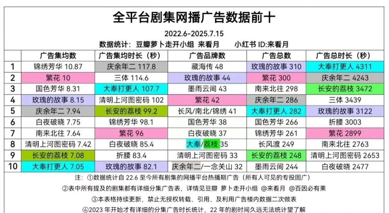 广最现，电视剧招商数据大比拼，男频、女频、古偶占大多数，《白夜破晓》是例外。 ​
