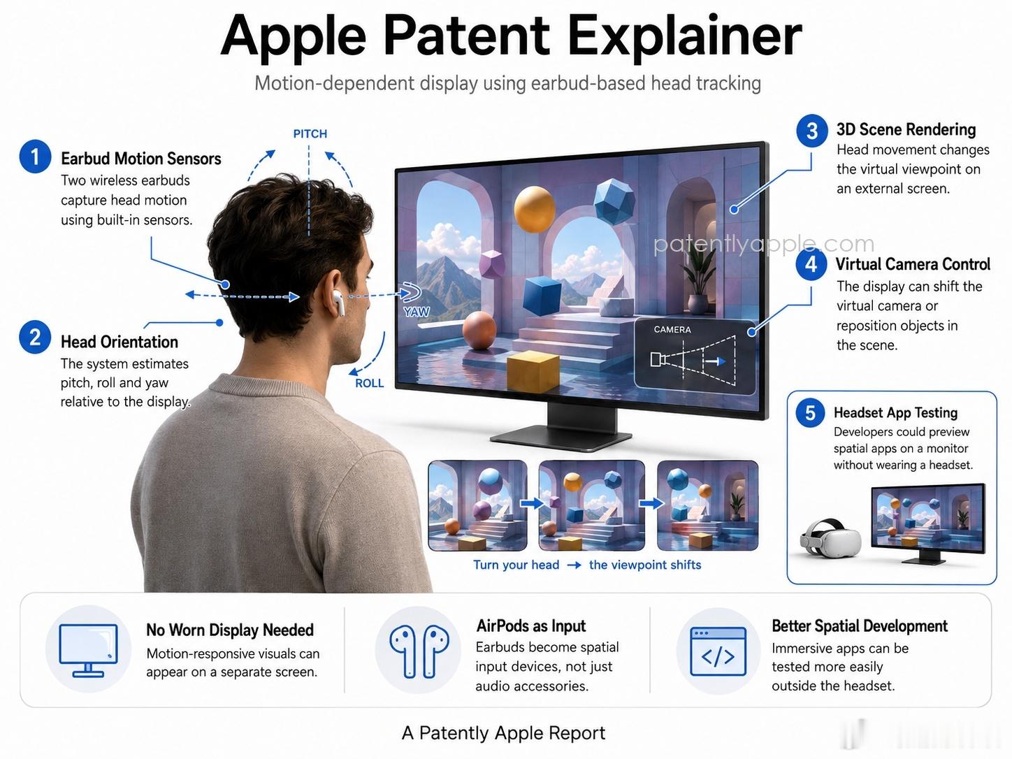 Apple正在研发一套全新显示系统。未来AirPods内置的运动传感器可判断用户