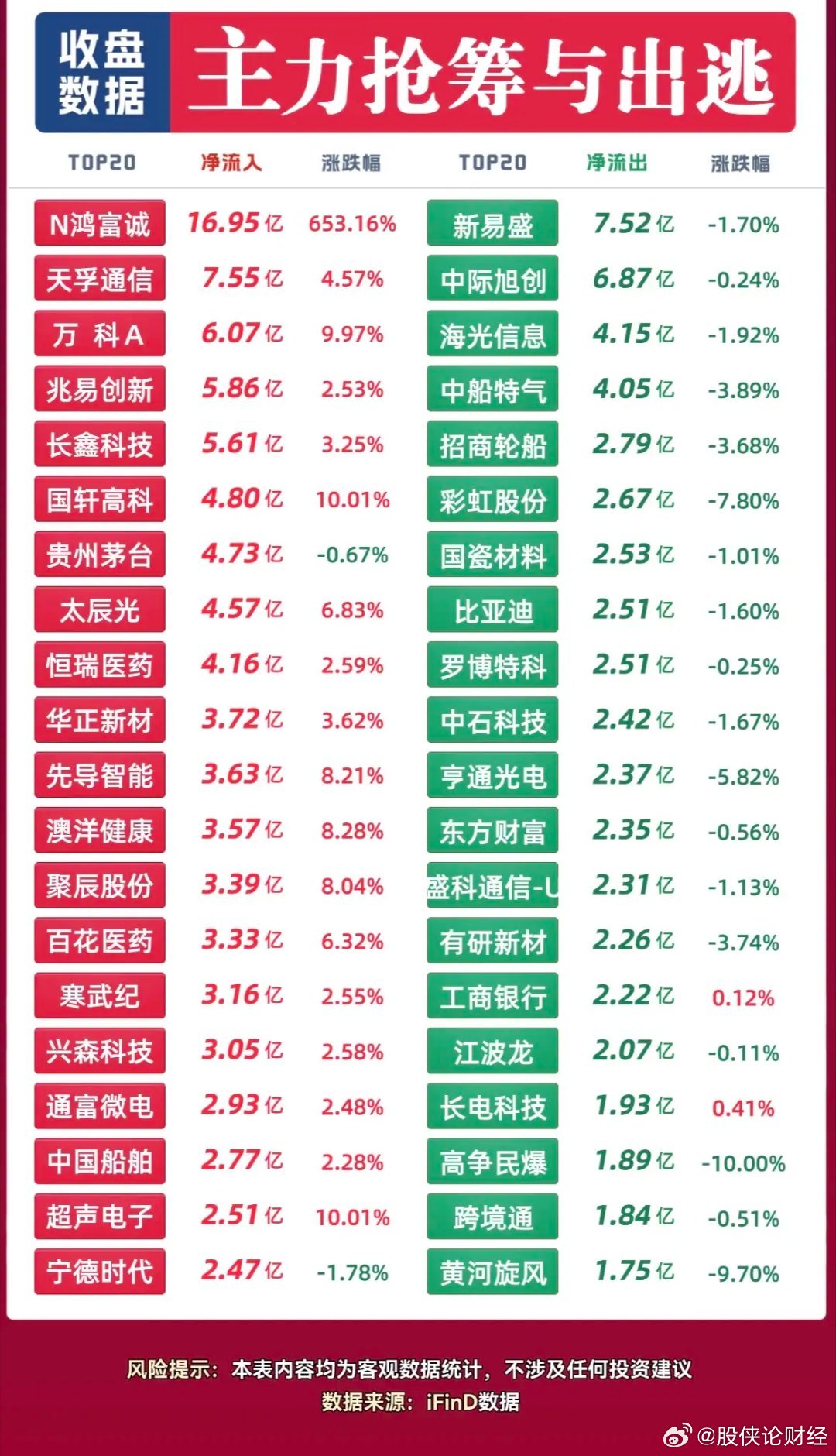 9月29日主力资金净流入—净流出前20名 ​​​