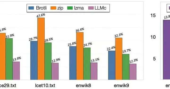 超越ZIP的無損壓縮來了，華盛頓大學讓大模型成為無損文本壓縮器