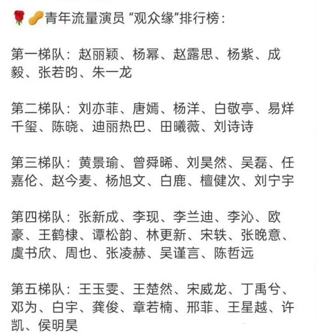 网友总结青年流量演员观众缘排行榜，认同吗🧐 ​​​