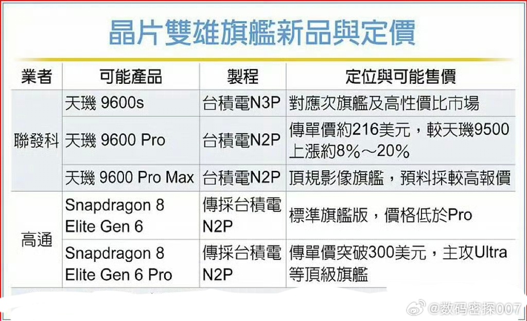 9月上市高通骁龙8eg6和联发科天玑D9600系列大概有三款：D9600s= D