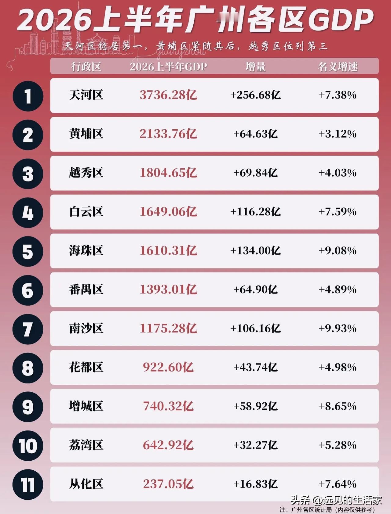 2026上半年广州各区GDP出炉，黑马不是黄埔，而是南沙！

2026上半年广州