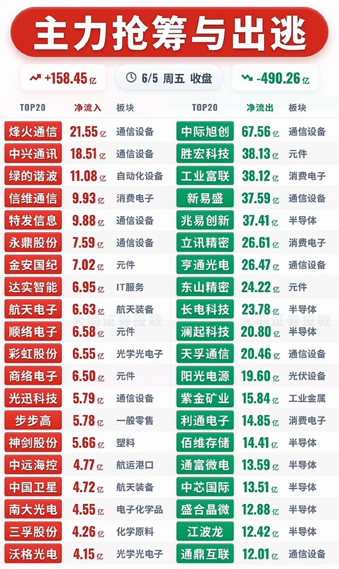 主力抢筹与出逃，看涨看跌一目了然！📈📉6月5日股市很有看头，主力抢筹与出逃情