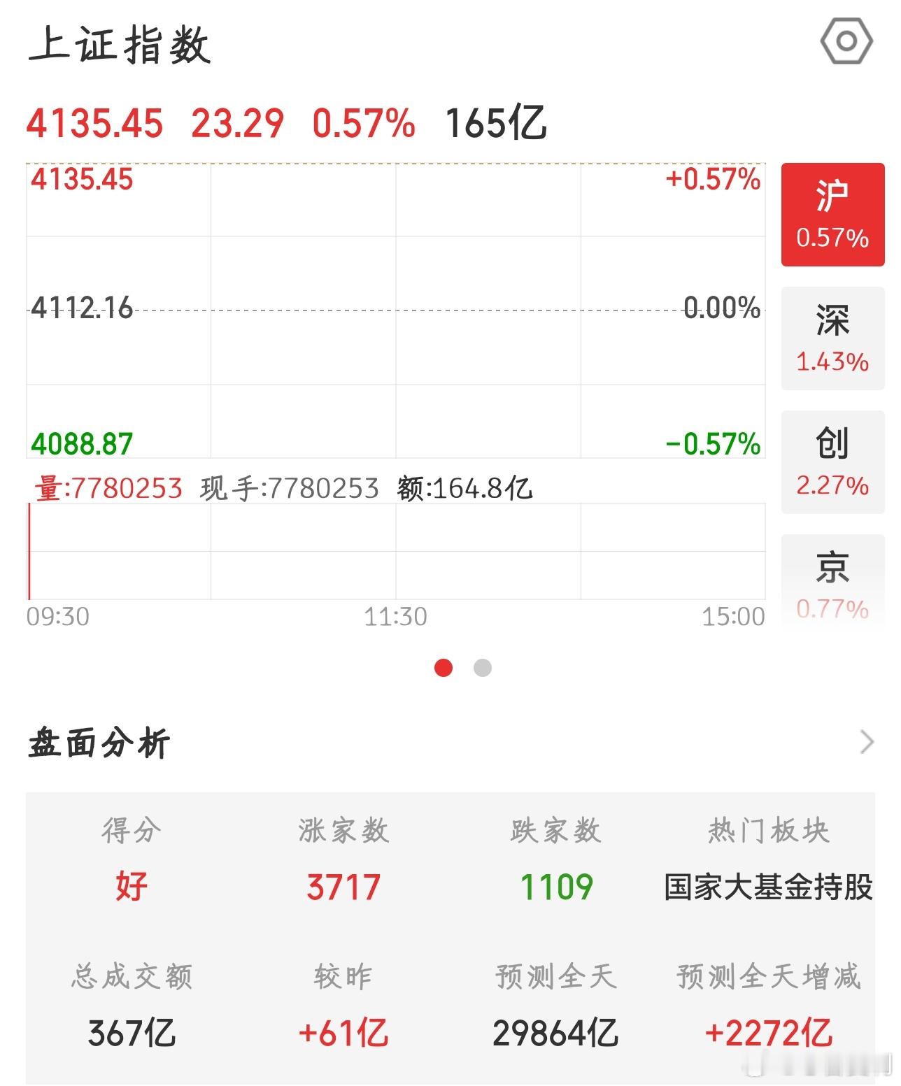 【2026.5.6】开盘高开 23.29，报 4135.45，上涨 3717 家