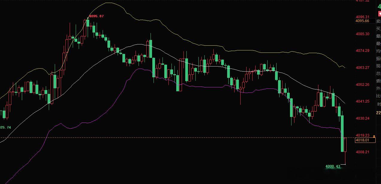 4003多单入场，抵达4018，呈现150点。兄弟们第六场吃下！敢问场外的兄弟们