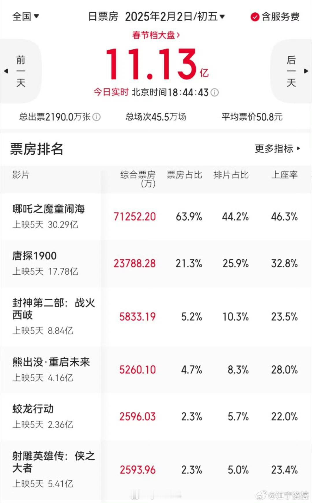 倒一 于冬：咦 朋友圈发疯有用！！！ 
