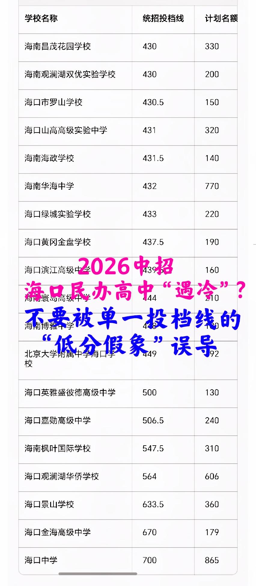 2026海口民办高中“遇冷”？别被单一投档线的“低分假象”误导！8月2日海南省考