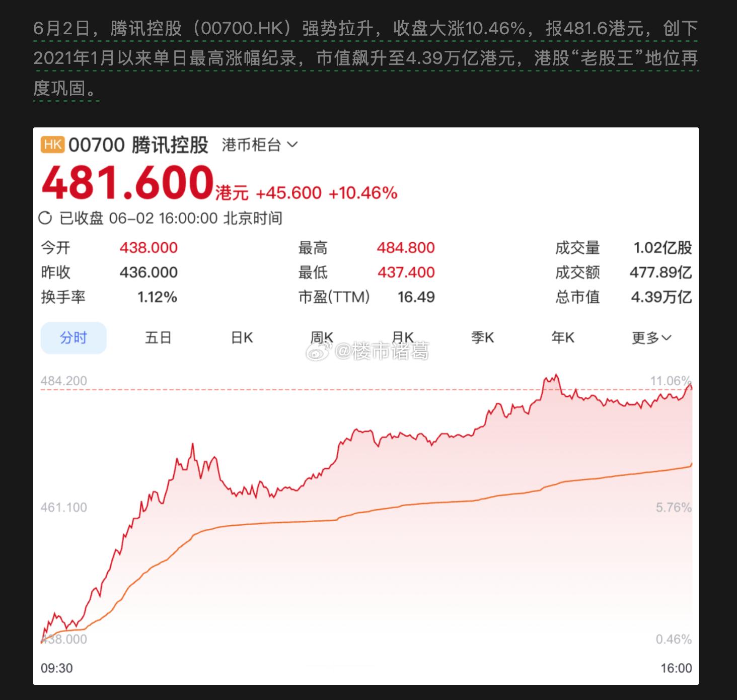 腾讯股价今天大涨…… 