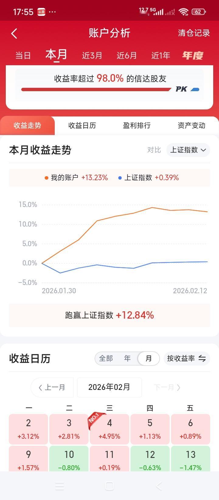 节前的两个交易周，差强人意，尤其是后一个交易周，五个交易日居然绿盘三天。
二月份