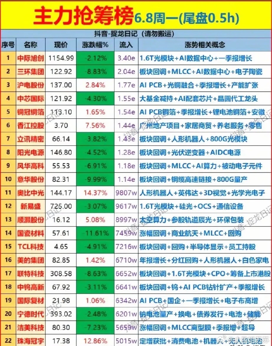 尾盘半小时主力逆势抢筹榜：AI硬件龙头回调遭资金低吸6月8日大盘全天大跌，多数个