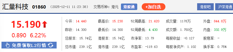 港股异动｜汇量科技涨超6%