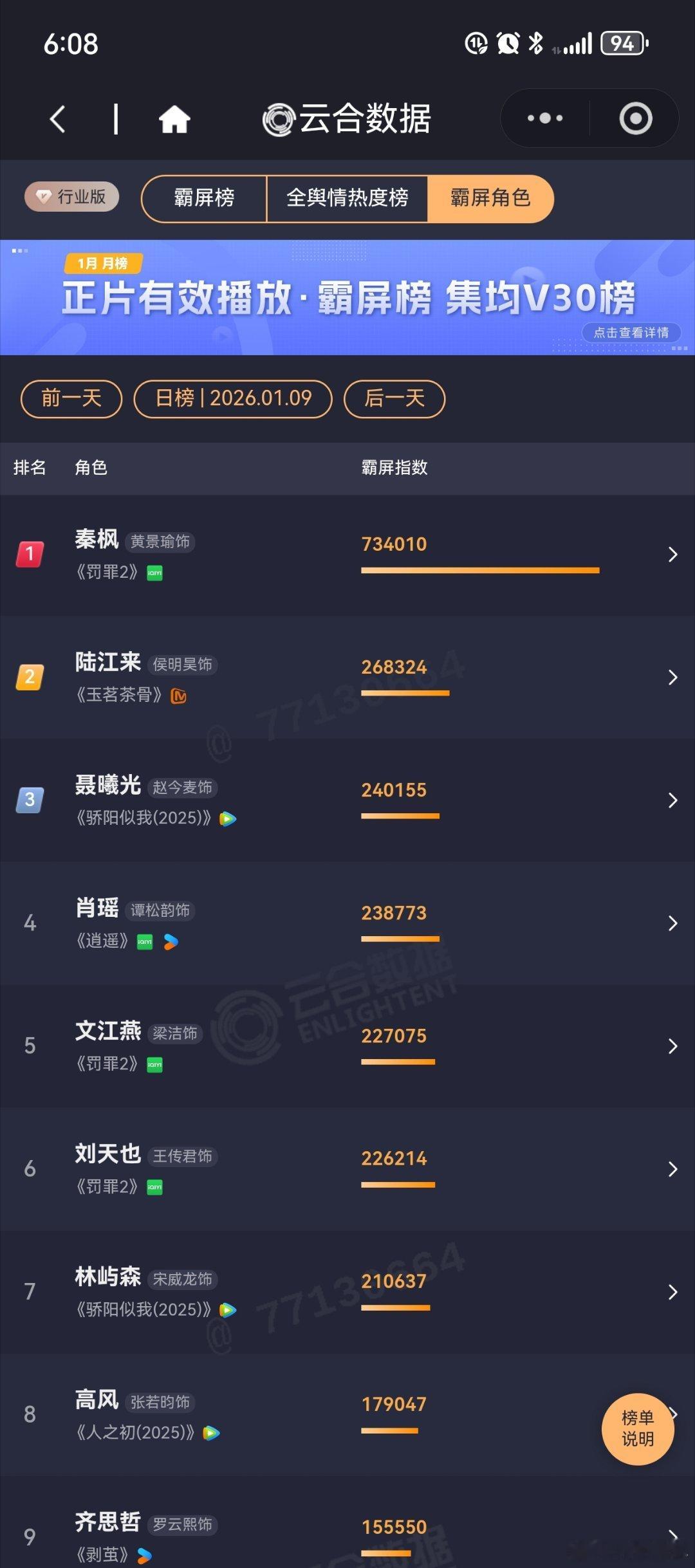 罚罪2黄景瑜罚罪2黄景瑜秦枫 查了下秦枫的云合霸屏冠军数，从2025年12月27