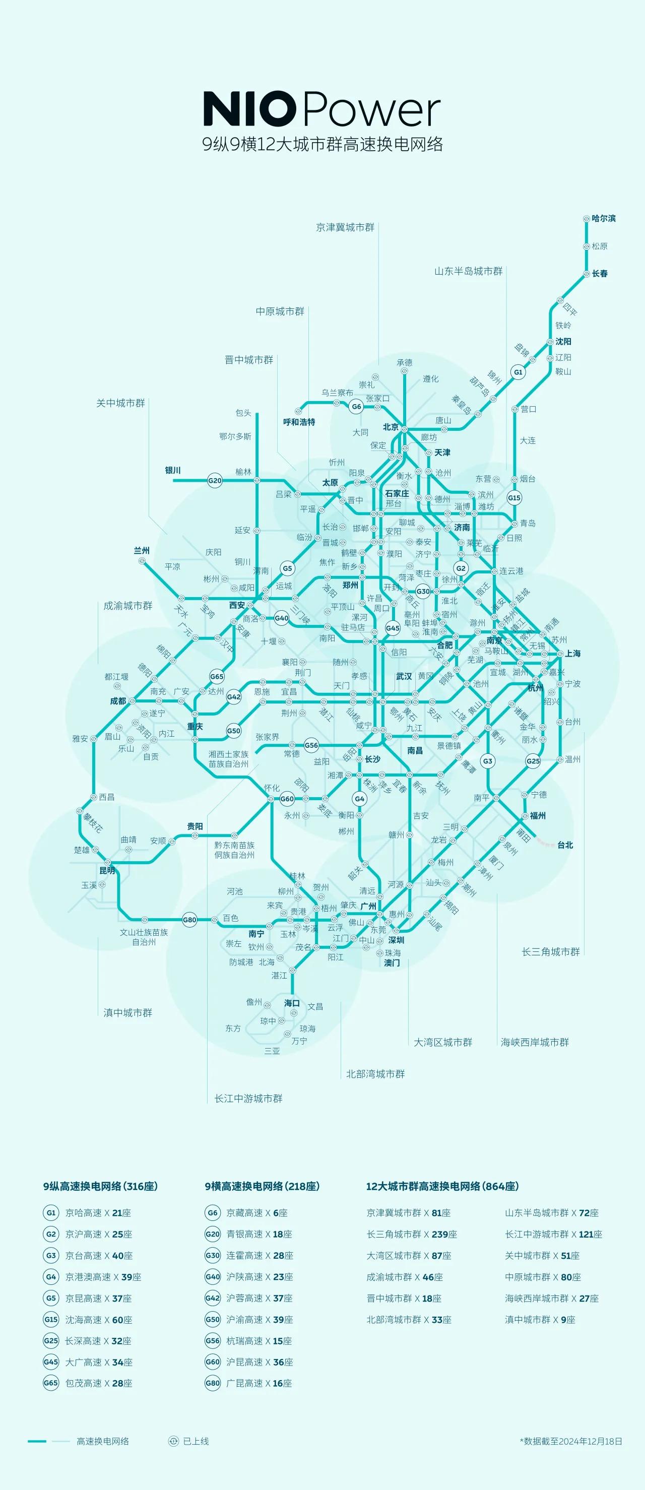 你敢想象吗？
一个车企除了造车还在全国搞基建
蔚来换电打通了全国九纵九横十二大城