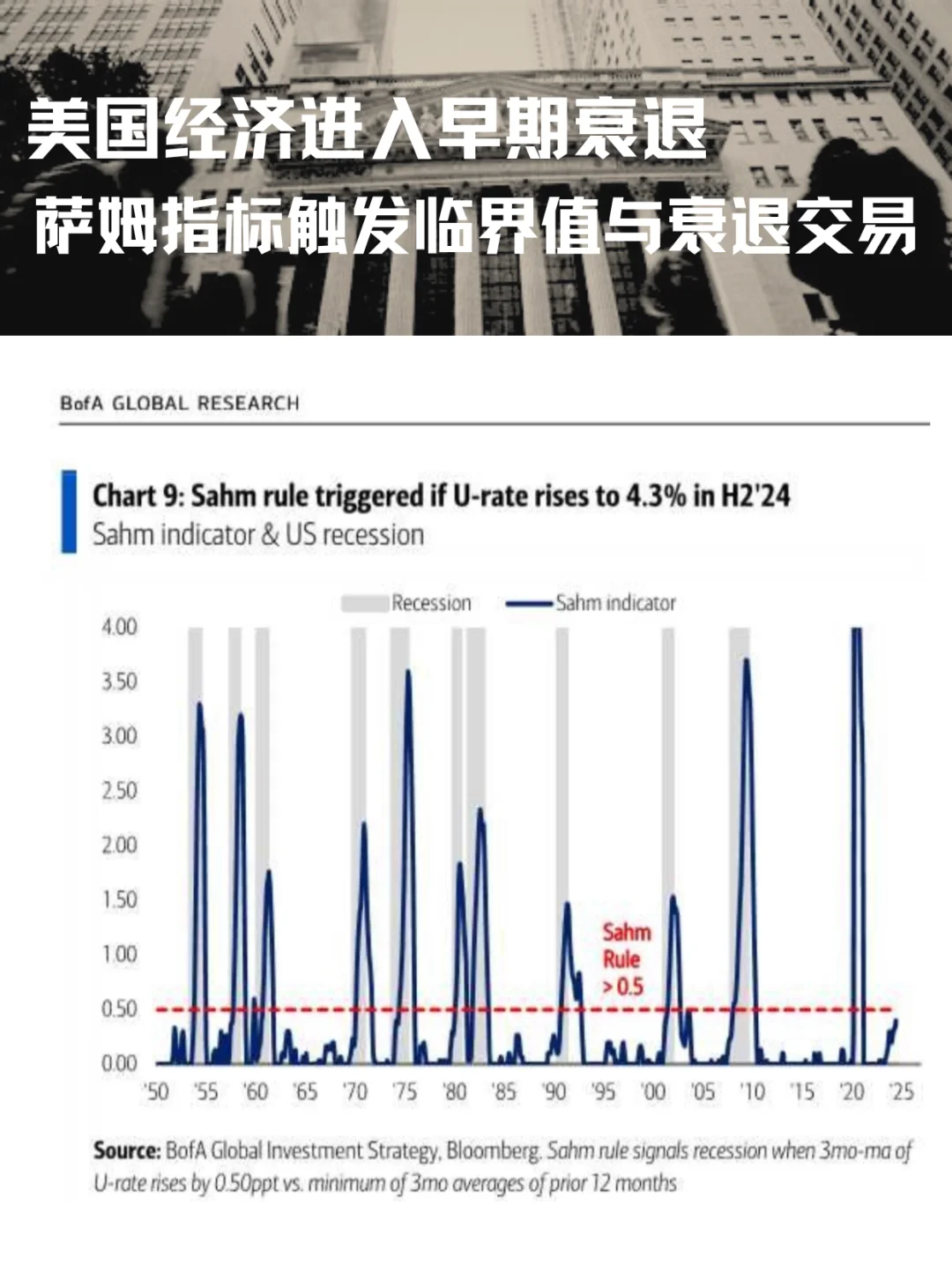 美国可能已进入衰退早期｜萨姆指标触发阈值