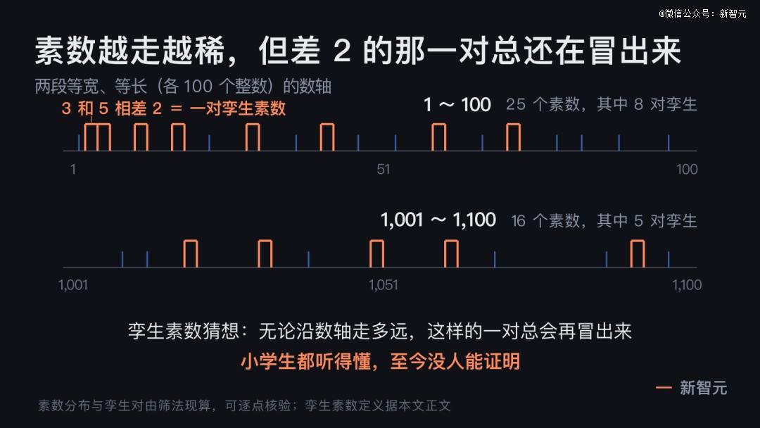大家好，欢迎收听每日一分钟AI。

数学界有个困扰人类一百多年的"千年难题"，最