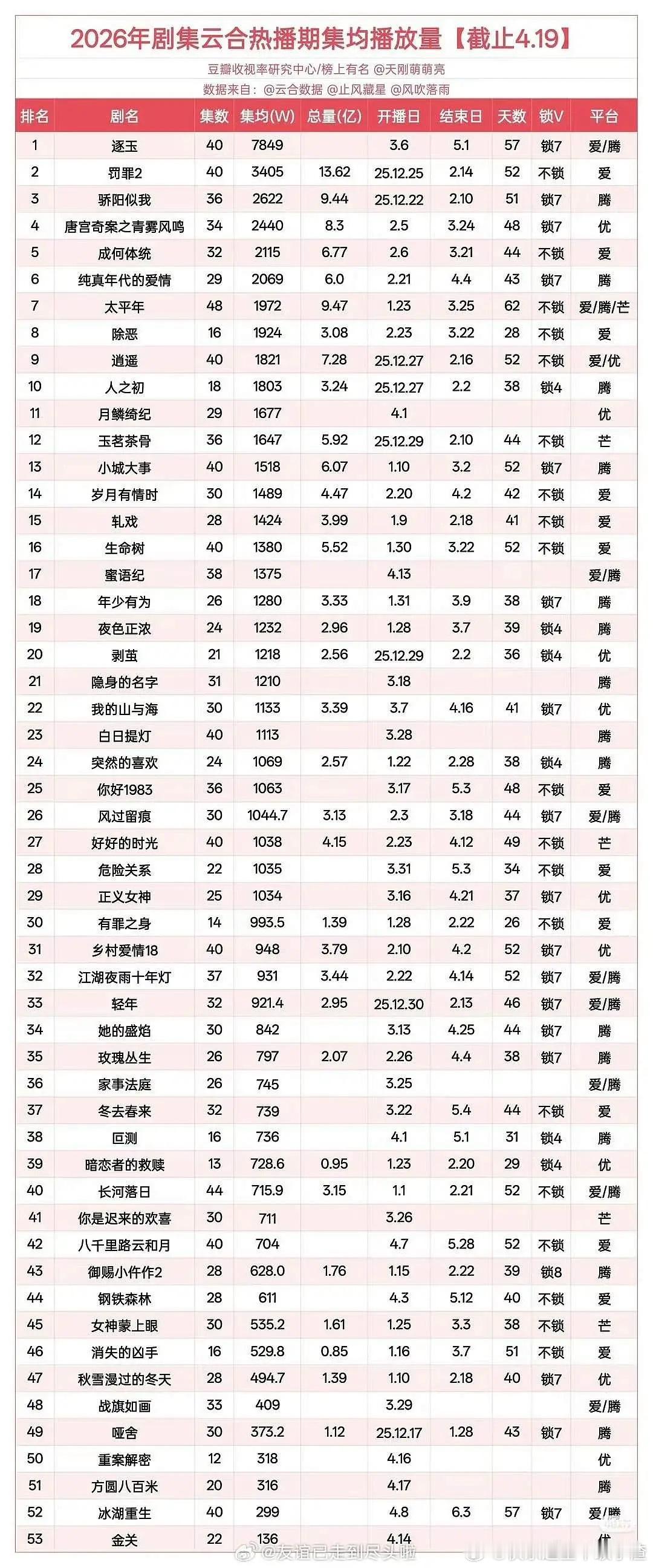 长剧真的完蛋了 今年到现在只两部上三千的 