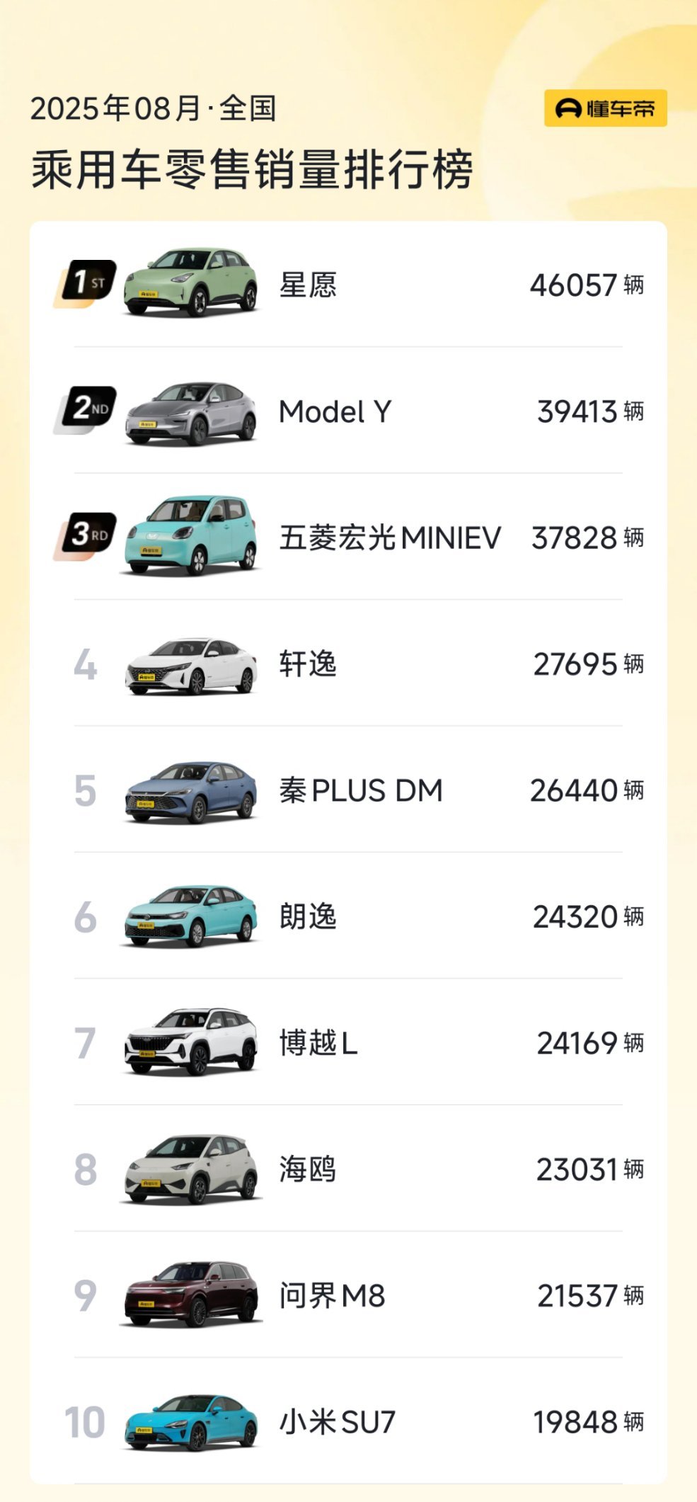 8月到的汽车销量前十名～星愿和海鸥做个对比大家有想看的嘛[并不简单] ​​​