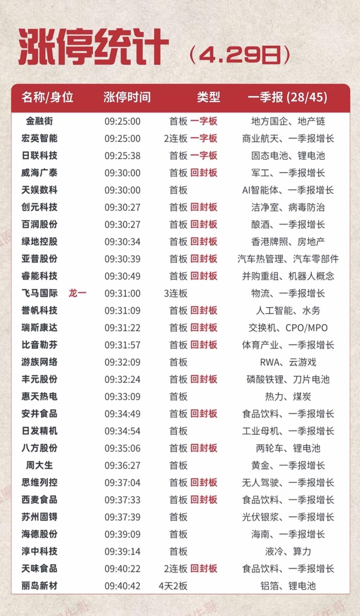 4.29周三 涨停板：题材+时间+明细表！

上午10：30之前涨停板，都是强势