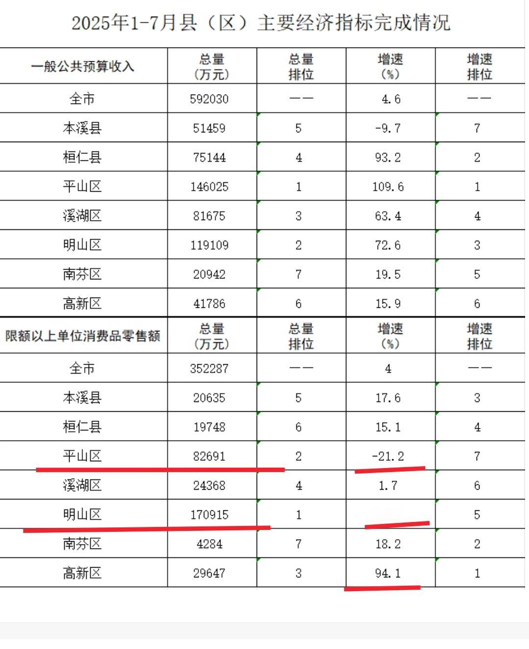 还是要恭喜本溪石桥子，前7个月本溪石桥子零售品消费总额已经反超了本溪县、桓仁县。
