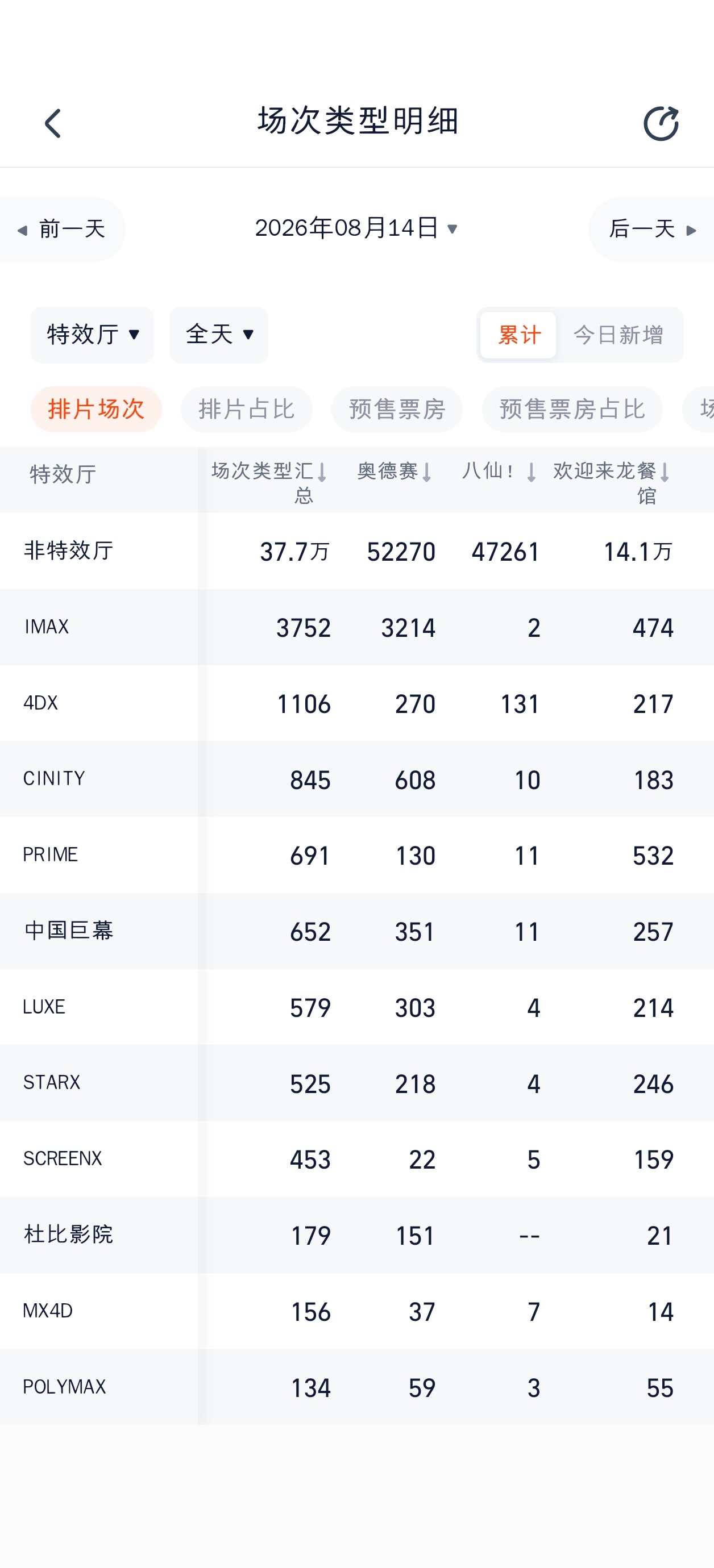 奥德赛明天拿到了8成以上的IMAX排片 