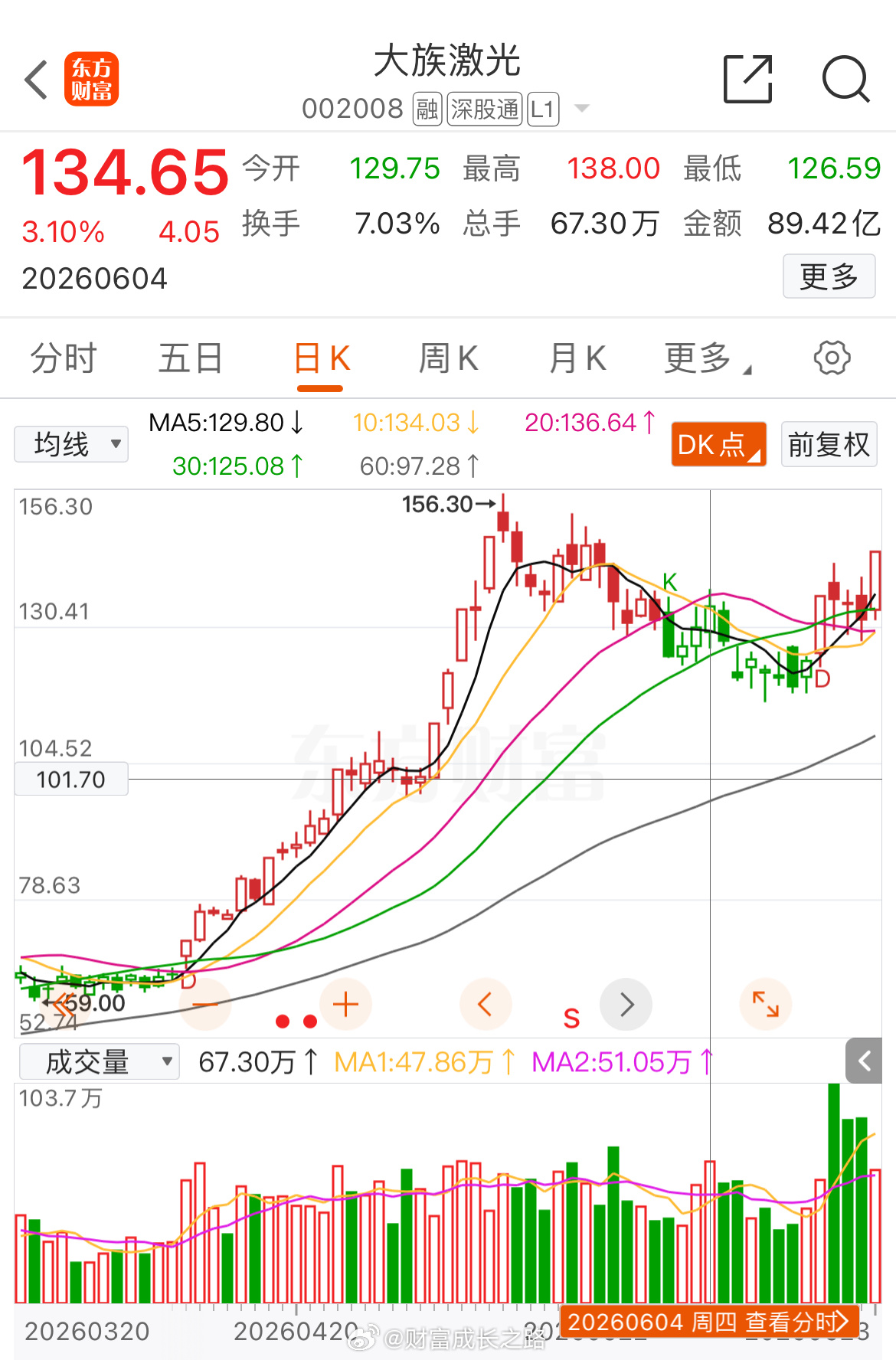 6月04复盘 大族激光002008📈表现还行； 