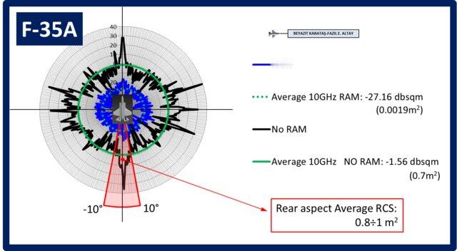 每天认识一件兵器  国外分析员关于F-35A的RCS分析结果：X（10GHz，火