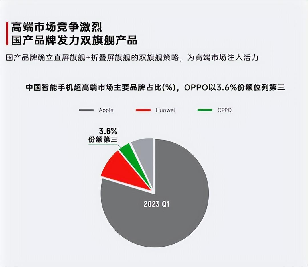 低调中爆发？2023年进度条刚过半，OPPO的高端战略取得了阶段性的成功。在当前
