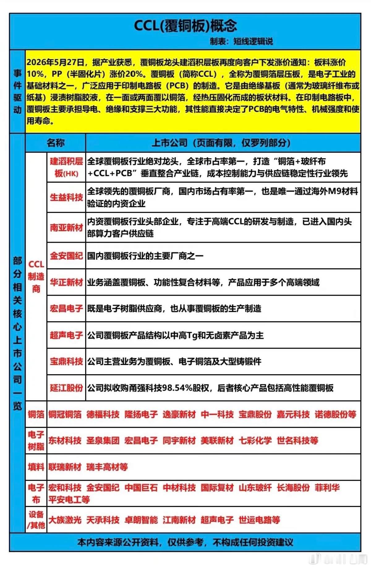 近期CCL概念价格上扬，相关概念股值得留意。南亚CCL再度提价，此次涨价原因有三