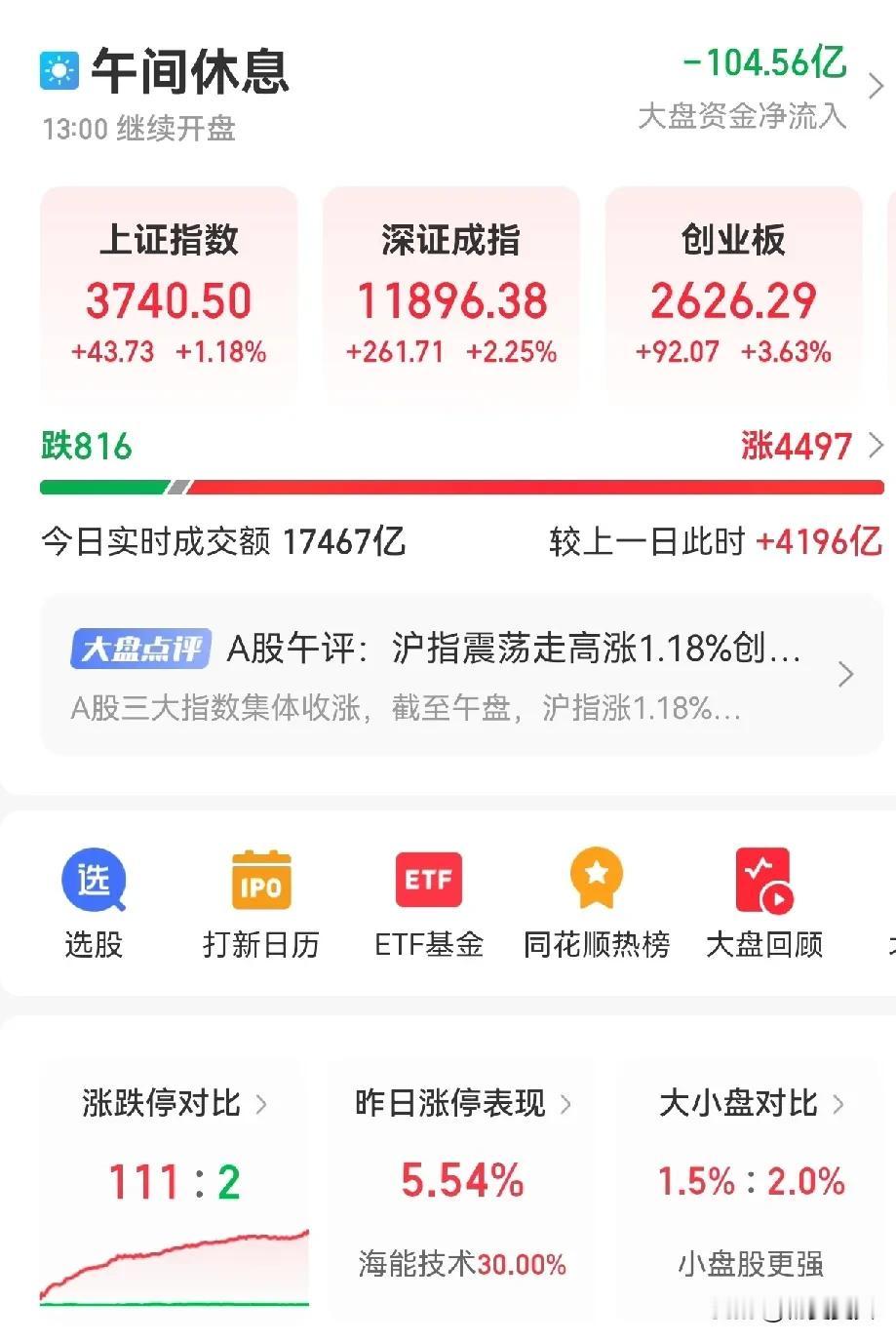 这确实是牛市的气息，指数一路上涨。今天上午就有111家涨停，仅2家跌停，但进场资