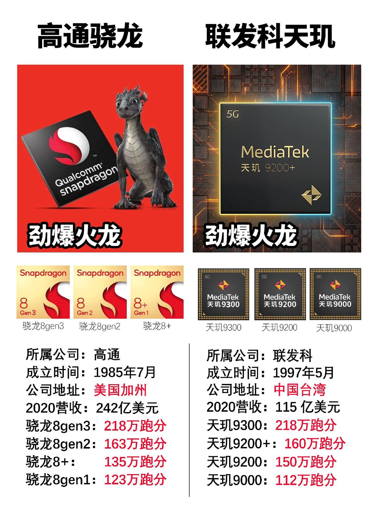 安卓手机常见的两款手机处理器#数码科技 #手机 #骁龙8gen3