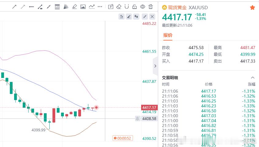 黄金现价参考：4417多，防守4411，目标百点