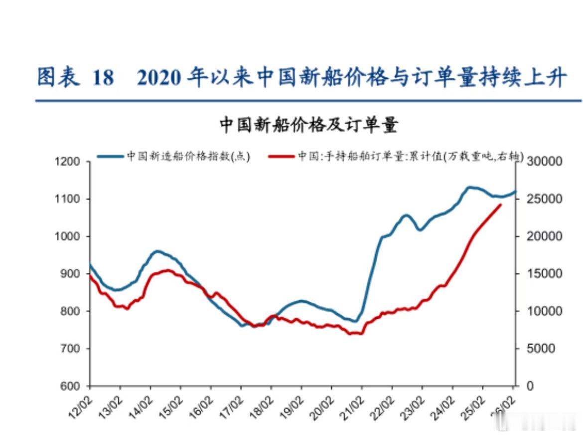 除了锂电二季报。我比较期待的是。造船业的二季报。 