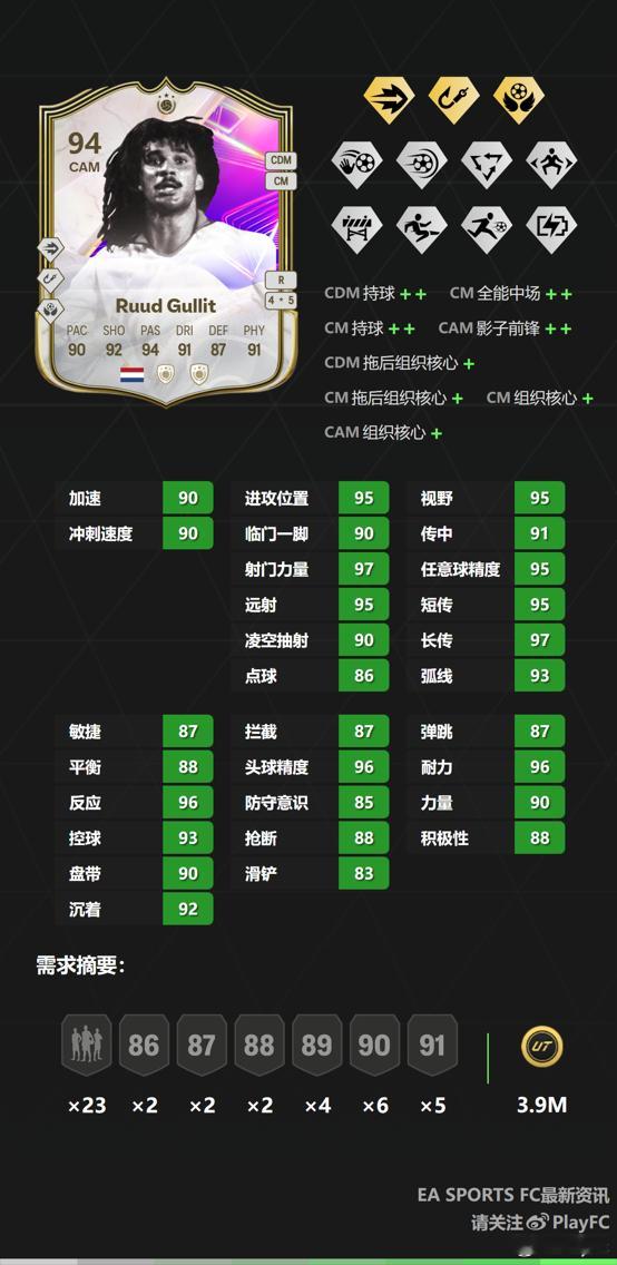 UEFA追梦者古利特的造价已经跌进400w，还没有做的朋友是时候出手了。FC25