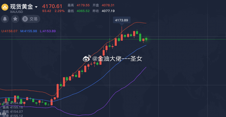 不要怂现价4070附近继续空，止损4182，参考黄金金价金价重回900元大关