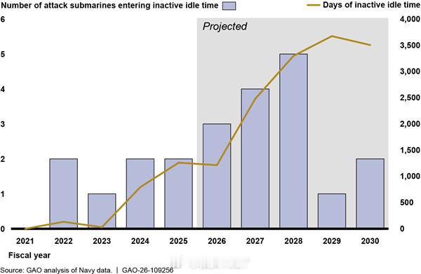 🇺🇸美国政府问责局（GAO）8月27日发布审计报告称，2016至2025财年