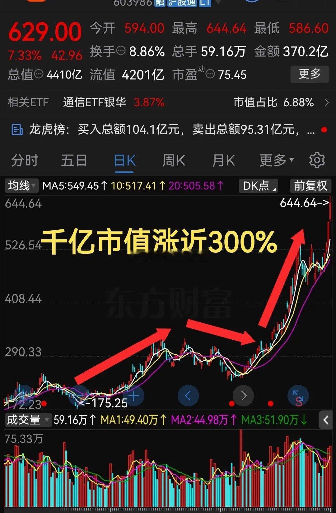 千亿市值涨近300%周四单日成交370亿元！这气势真是杠杠滴啊！这两年股票市场里