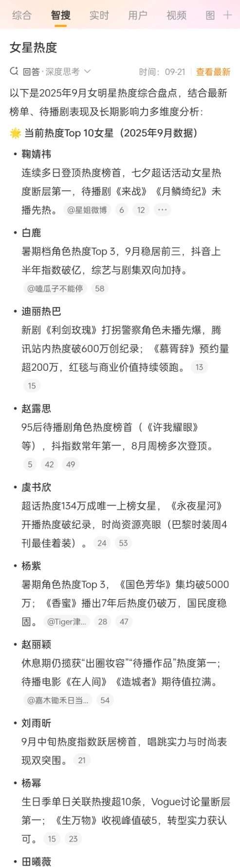 9月份女星综合热度不用说就知道鞠婧祎热度top1 ​​​