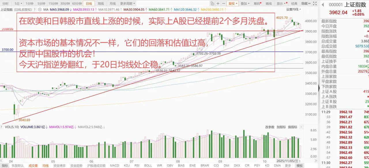 全球股市遭遇高位暴跌，亚太股市大跳水！A股居然翻红了！ 1、美股AI龙头被做空！