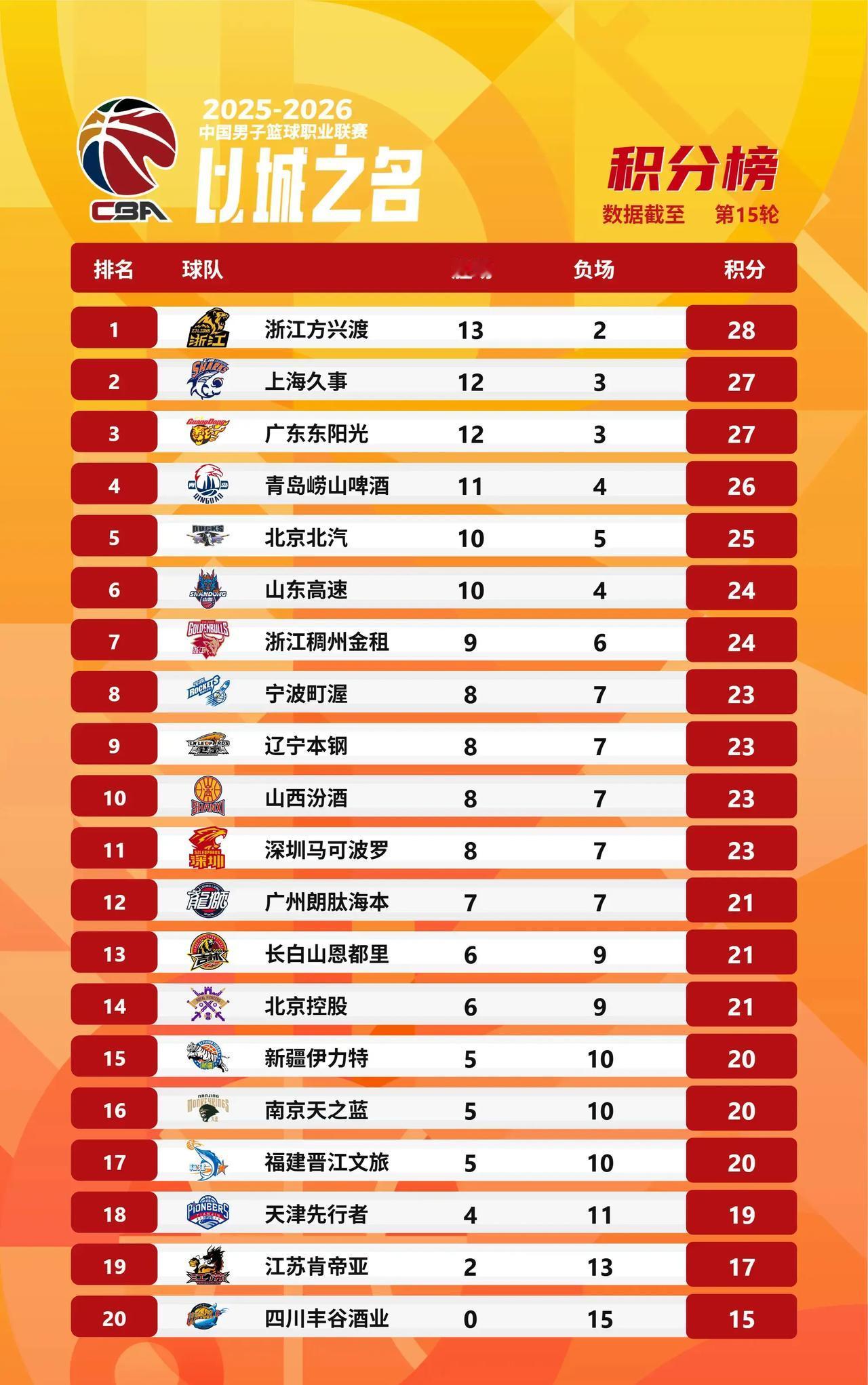 这赛季的CBA，你看懂了吗？要我说，现在的积分榜就是个“乱炖”，广厦第一有点虚，