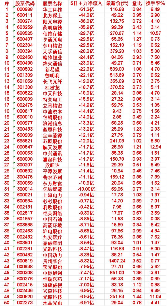 本周，整个市场“主力资金净流出的”50个股汇总

华工科技：5日主力净流出 51