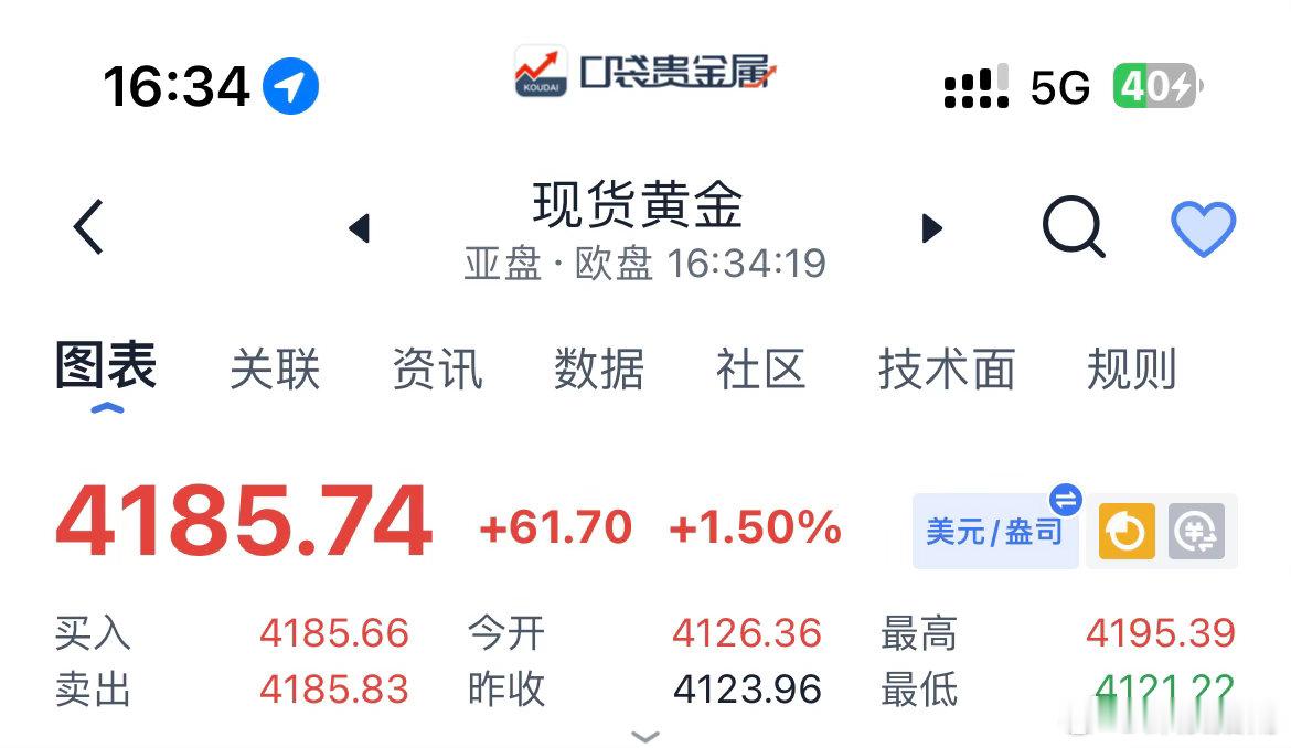 黄金现价簞（九）：黄金现价4185附近空，防守4190上方，短线目标先看4160