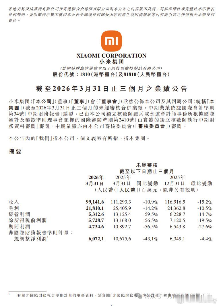 小米一季度净利润60.72亿小米一季度营收991亿，千亿规模稳得一批！手机ASP