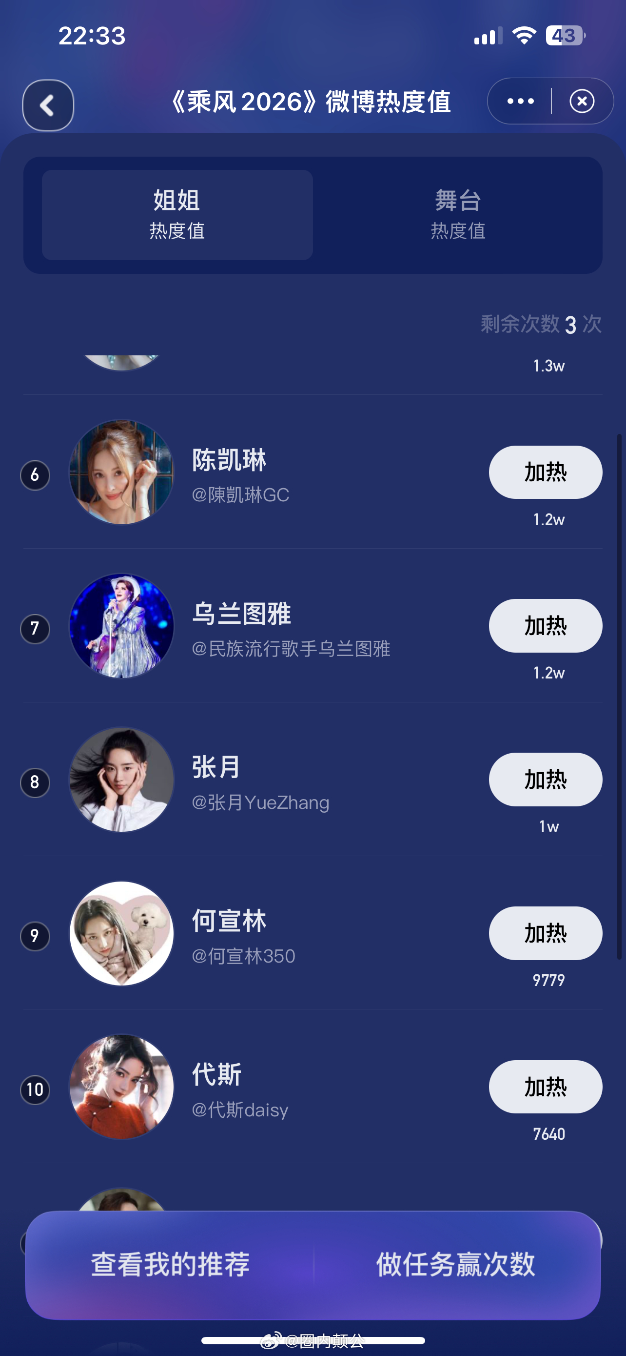 乘风2026目前微博热度排名前十：1.曾沛慈2.徐梦洁3.陈瑶4.安崎5.唐艺昕