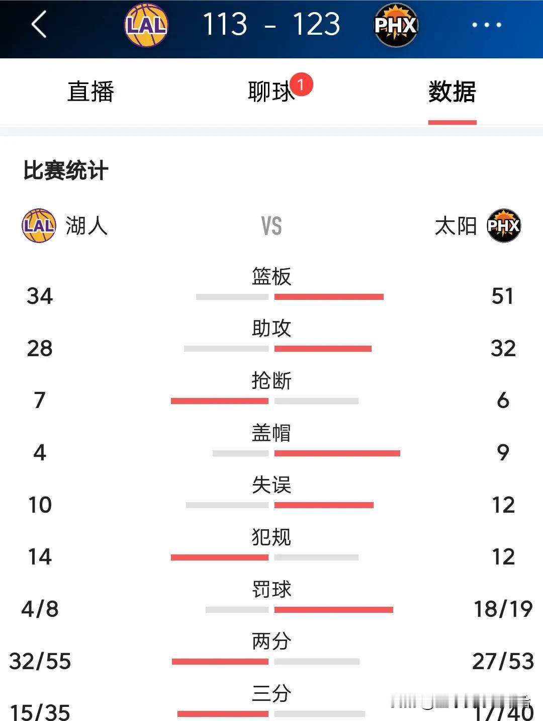 太阳胜湖人罚球碾压说好的湖人罚球大队呢

湖人客场挑战太阳，在首节落后17分的情