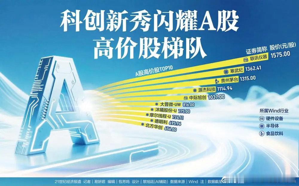 A股科创新秀闪耀A股高价股梯队5月20日，A股结构性分化行情持续演绎，半导体产业