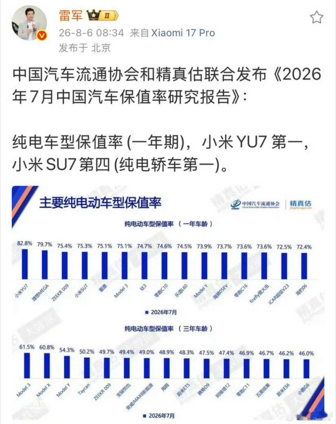 雷军回应小米汽车保值率成绩以前是MEGA霸榜，YU7以82.8%反超成第一！SU