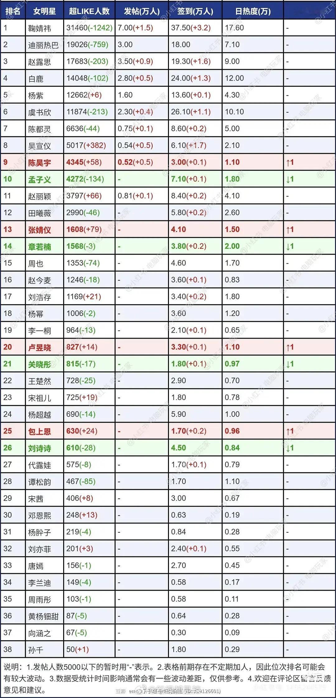女明星超话发帖人数及超like ​​​